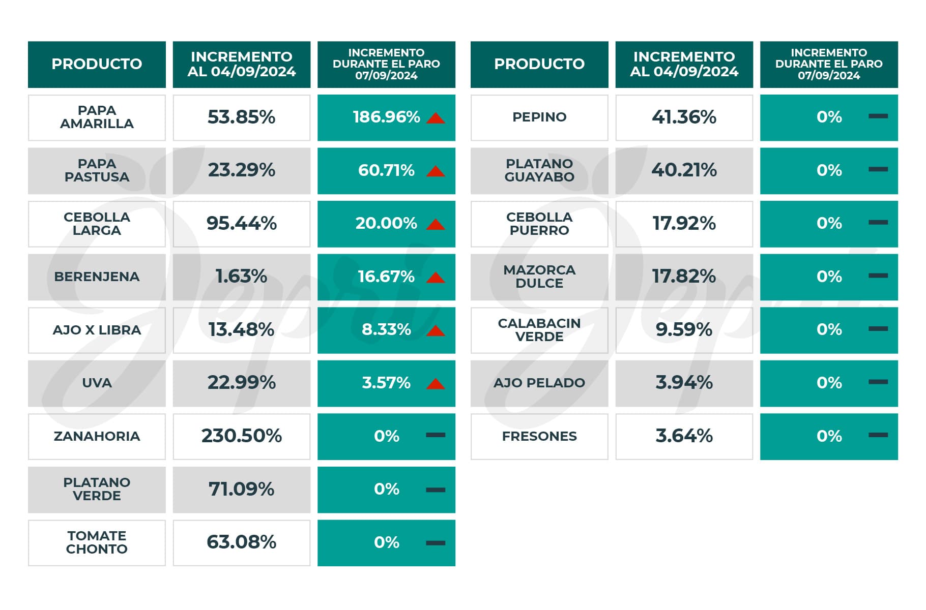 Comparación de precios del mercado de hoy contra el promedio de los últimos tres meses
